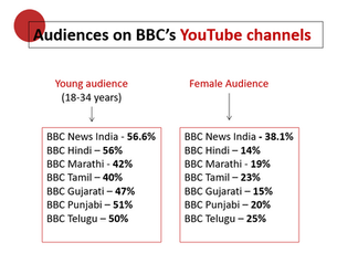 How BBC News is growing non-English audiences in its largest global market