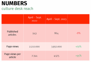 A fresh approach to understanding and engaging arts and culture audience boosts subscription